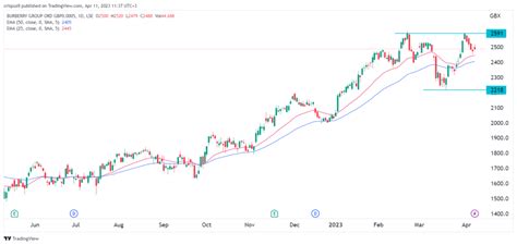 burberry stock price news